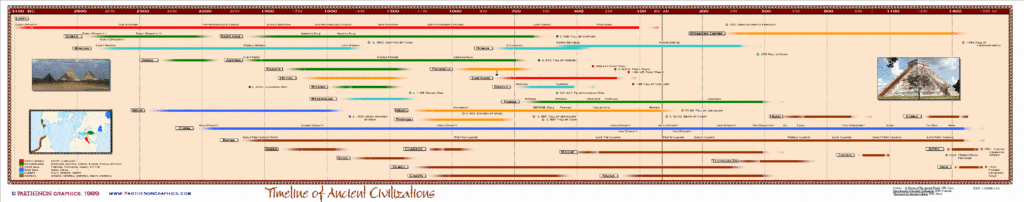 Civilization timeline.gif